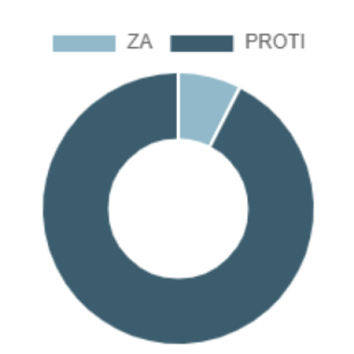 Vladna koalicija je dobila dve klofuti