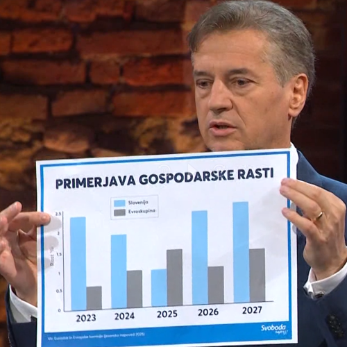 Vsi nam zavidajo: Slovenija pod Golobom rekordno zvišala stroške dela